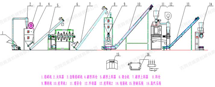 時產1噸飼料顆粒生產線工藝流程(chéng)圖片