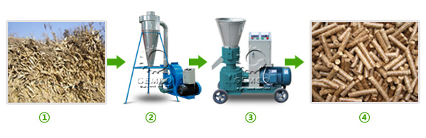 玉米秸稈飼料顆粒機壓製牛羊豬顆粒飼料流(liú)程圖