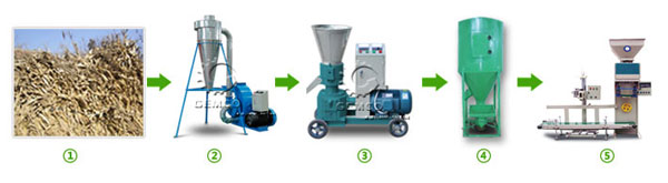 玉米秸稈加工(gōng)顆粒飼料工藝流程