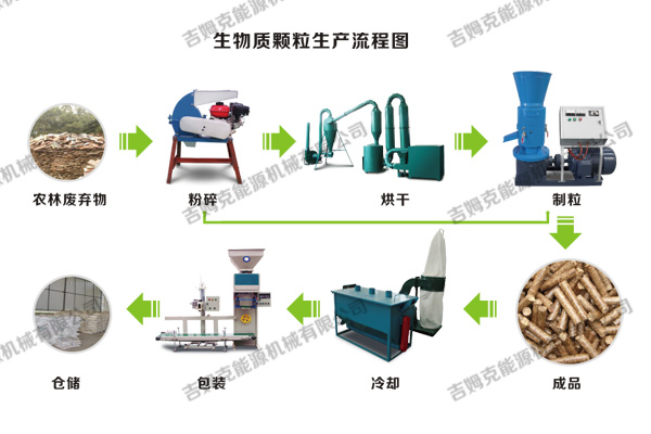 秸稈顆粒生產加(jiā)工流程圖